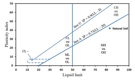 Natural soil classification in the USCS Plasticity Chart | Download ...