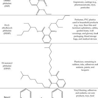 Chemical structure of common phthalates and their main applications ...