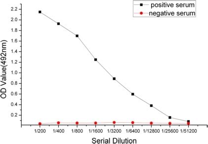 Determine of polyclonal antibody titer by ELISA.ELISA w | Open-i