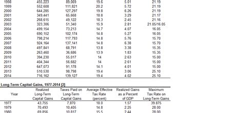 Capital Gains And Taxes For All Positive Gains And Long Term Gains From ...