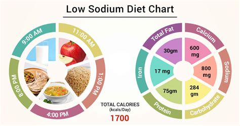 How Many Milligrams Of Sodium In A Low Sodium Diet - Diet Poin