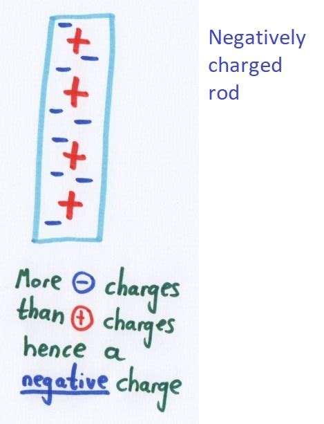 Negative charge is a deficit of negative charges, and positive charge ...