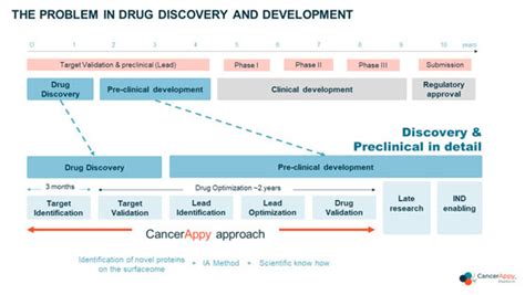 In the early stages, 97% of drug development fails. | CancerAppy