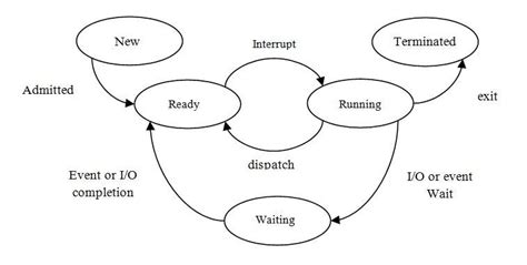 Draw the process state transition diagram and explain the transitions of state.i) running to ...