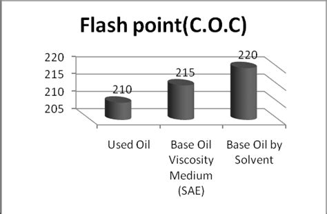 Comparison of flash point of SAE standards, used oil and base oil by ...