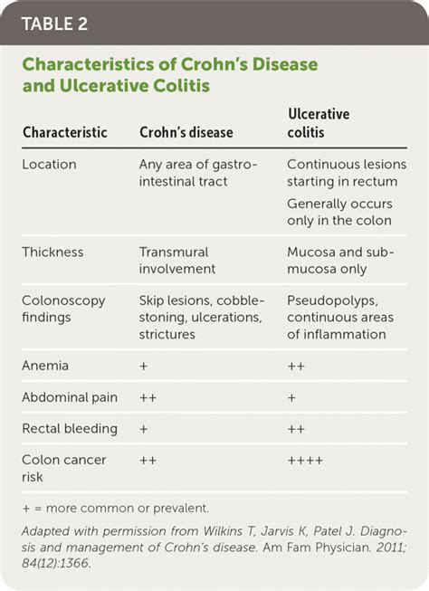 Crohn's Disease: Diagnosis and Management | AAFP