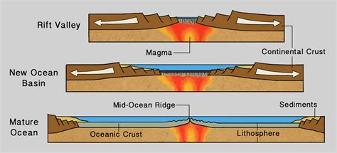 Divergent Plate Boundaries | CK-12 Foundation