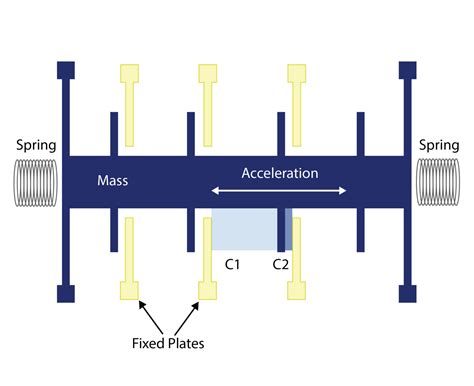 MEMS Accelerometer | Level Developments