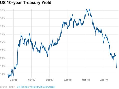 Historical Chart Of 10 Year Treasury Rates - Chart Walls