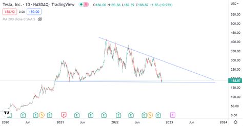 Tesla Stock Price Target 2023 to 2034 - Raveen Chawla