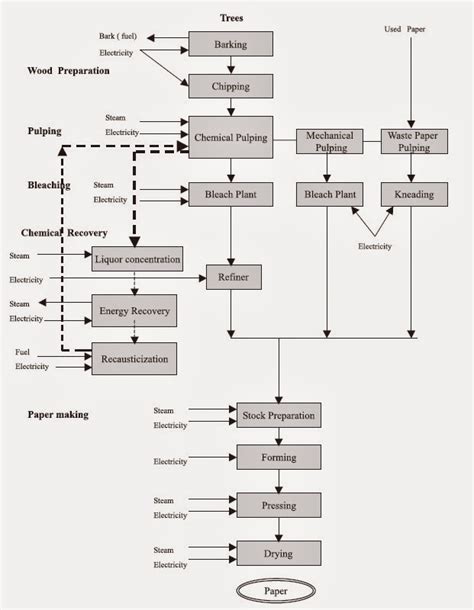 [DIAGRAM] Process Flow Diagram For Pulp And Paper Industry - MYDIAGRAM.ONLINE