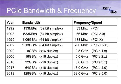 PCIe 4.0 vs 3.0 Specifications and Features Comparison - Next Gen PCs