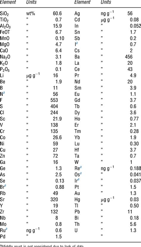 Recommended composition of the bulk continental crust | Download Table