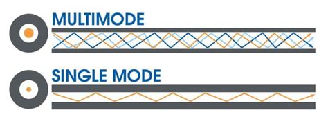 Single Mode vs Multimode Fiber