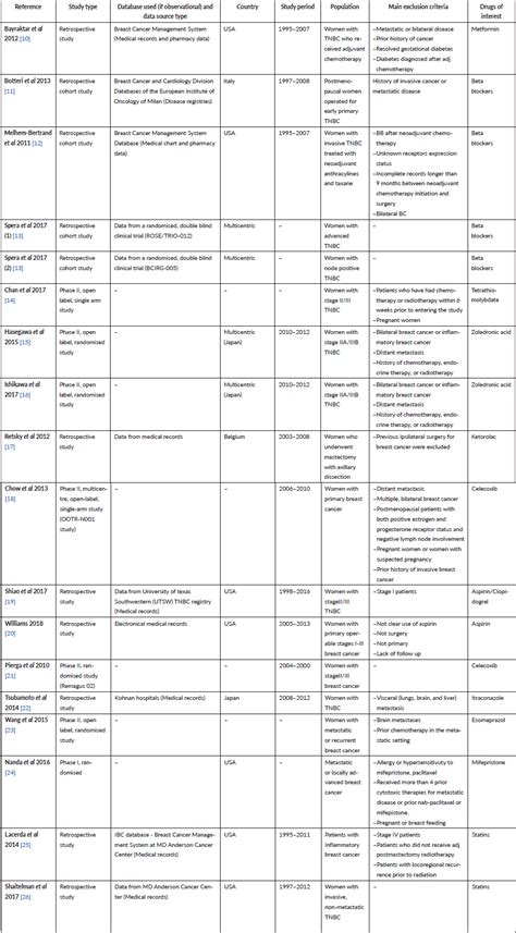 Repurposing of drugs for triple negative breast cancer: an overview ...