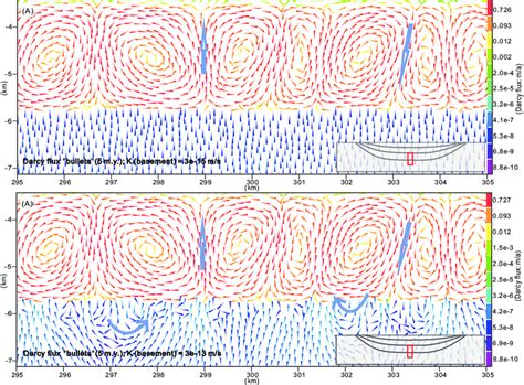 Fluid flow patterns of the models with relatively low basement... | Download Scientific Diagram