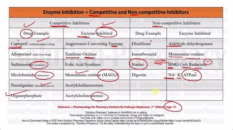 Enzyme Inhibitor Examples