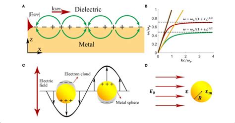 | Schematic illustration of (A) surface plasmon polaritons and (B)... | Download Scientific Diagram