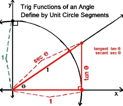 trigonometry - What is the geometrical definition of the $\sec\theta ...