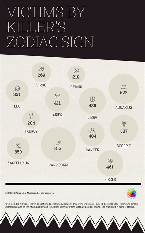 What Zodiac Sign Has The Most Serial Killers - Ideas of Europedias