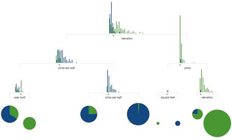 How to visualize decision trees