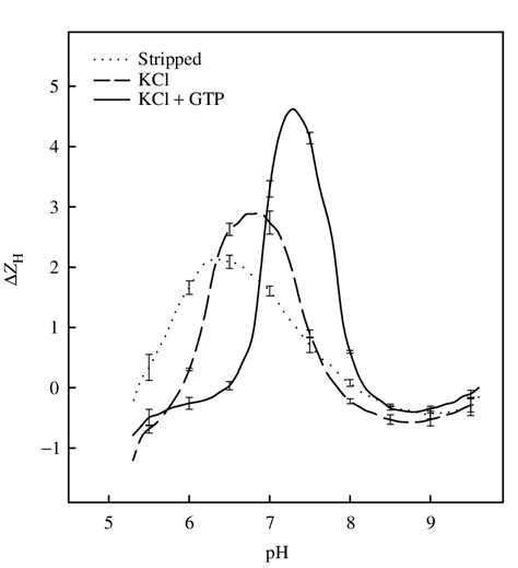 The fixed acid Haldane effect (∆ZH; the number of protons released per ...