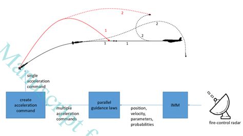 Structure of the guidance system. | Download Scientific Diagram