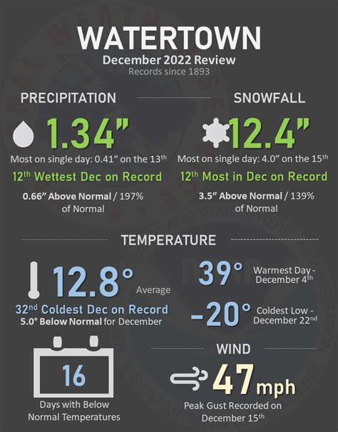 December 2022 In Review