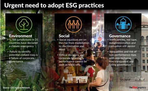 Urgent need to adopt ESG practices | The Star