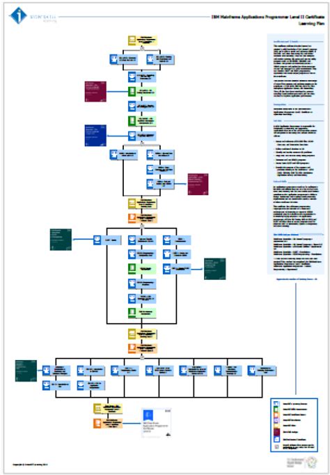 IBM Mainframe Applications Programmer Level II Certificate - Interskill ...