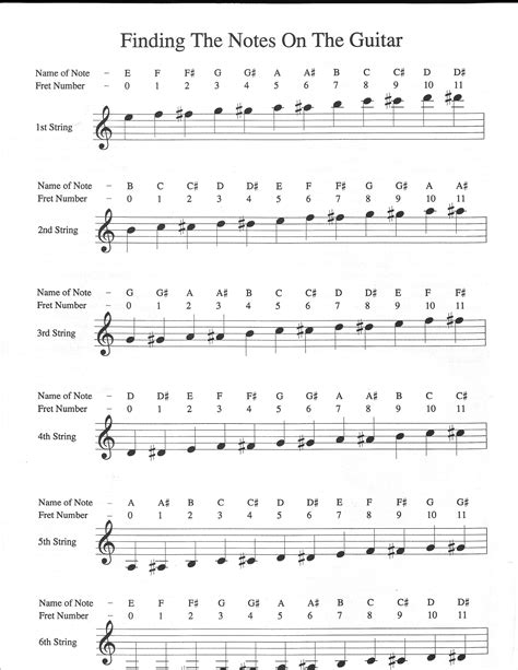 Finding notes on the fretboard/ guitar teaching aid | Guitar notes chart, Guitar tabs acoustic ...