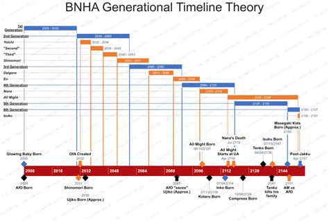 Generation timeline - newsdase