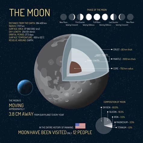 9 Facts About the Moon [Infographic] - Earth How