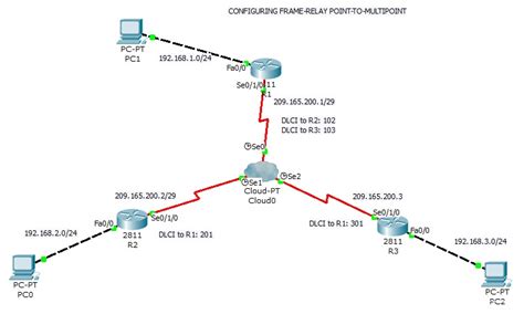 CẤU HÌNH FRAME-RELAY POINT-TO-MULTIPOINT