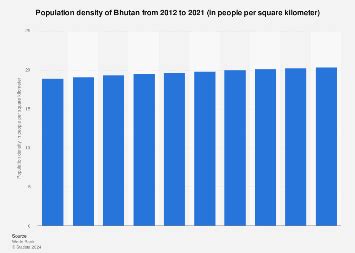 Bhutan: population density 2021 | Statista