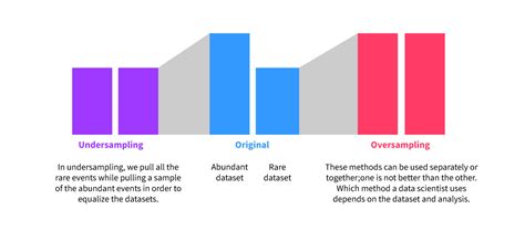 What Is Undersampling?