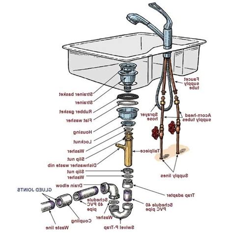 Marvelous Pipes Under Kitchen Sink Diagram Wood Countertops Near Me