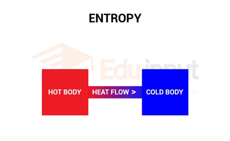 Entropy | The Second Law of Thermodynamics in Terms of Entropy