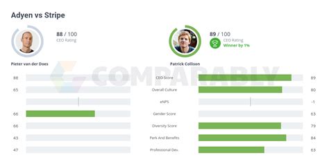 Adyen vs Stripe | Comparably