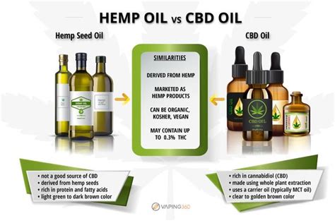 7 Big Differences Between Hemp Oil and Popular CBD Oil