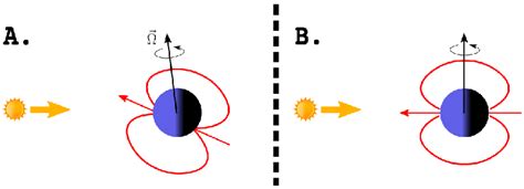 Axis orientation of the planet Uranus at equinox (A) and simplified... | Download Scientific Diagram