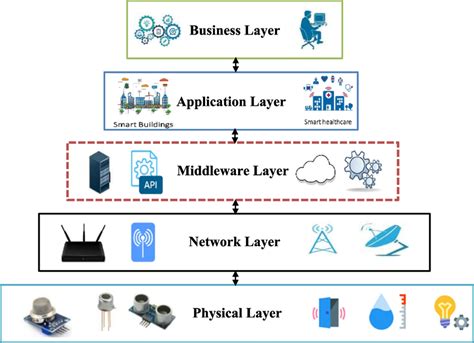 Five-layer architecture of IoT | Download Scientific Diagram