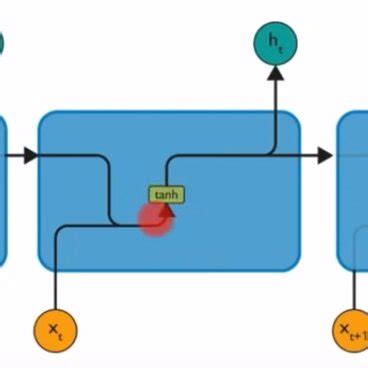 The structural diagram of RNN model. | Download Scientific Diagram