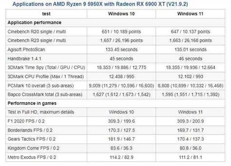 Windows 11 Makes Your CPU And GPU Lose Performance, Better Windows 10 ...