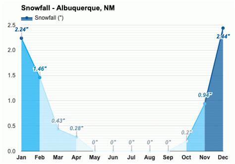 Yearly & Monthly weather - Albuquerque, NM