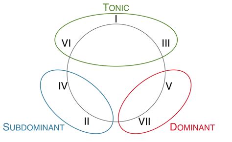 Harmonic functions – Open Music Theory