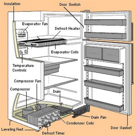 Before you call a repairman or an appliance company use the fault list below to find out what is ...