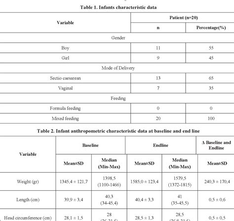 Table 2 from Galactooligosaccharide (GOS) Fortified Formula Feeding in Premature Infants ...