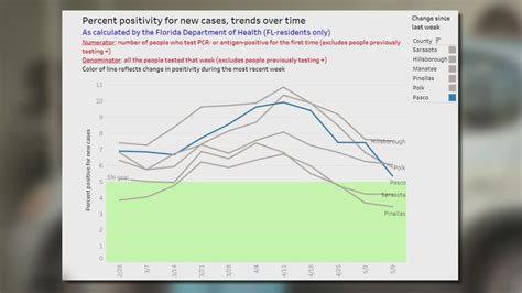 COVID-19 positivity higher in Hillsborough than neighboring counties, data shows | FOX 13 Tampa Bay