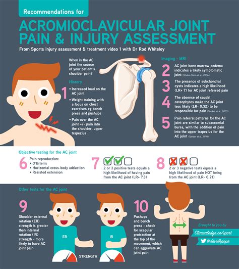 Clinical Edge - Infographic AC joint pain and injury with Dr Rod Whiteley